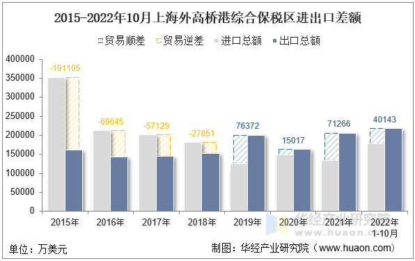 2015-2022年10月上海外高桥港综合保税区进出口差额
