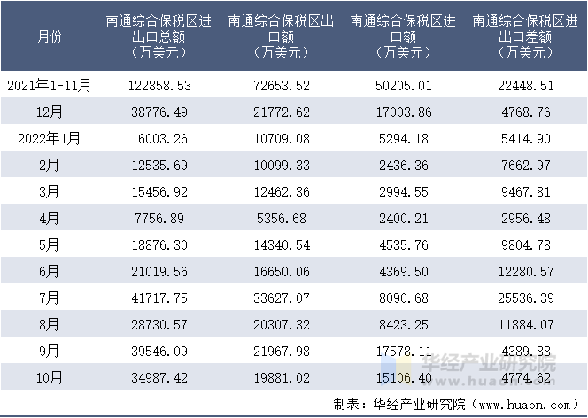 2021-2022年10月南通综合保税区进出口额月度情况统计表