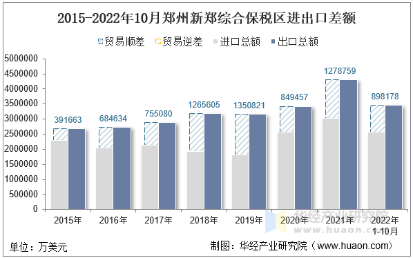 2015-2022年10月郑州新郑综合保税区进出口差额