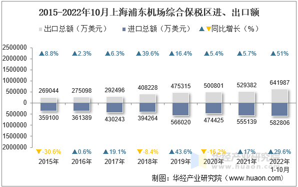 2015-2022年10月上海浦东机场综合保税区进、出口额