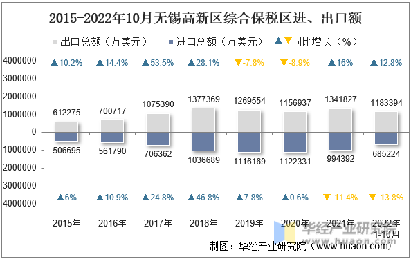 2015-2022年10月无锡高新区综合保税区进、出口额