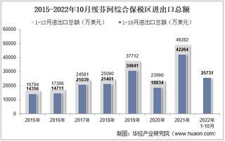 2022年10月绥芬河综合保税区进出口总额及进出口差额统计分析