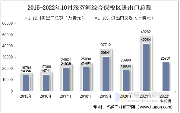2015-2022年10月绥芬河综合保税区进出口总额