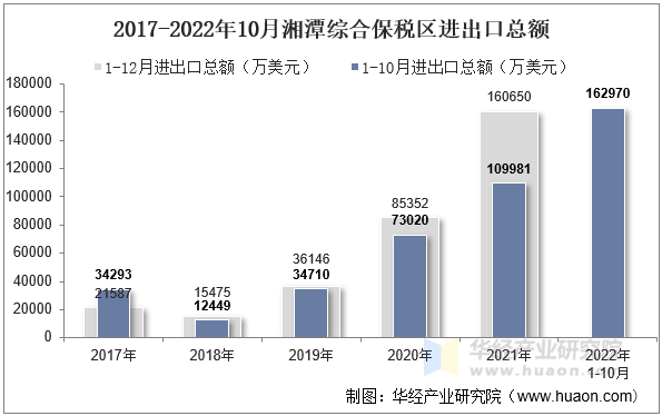 2017-2022年10月湘潭综合保税区进出口总额