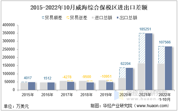 2015-2022年10月威海综合保税区进出口差额