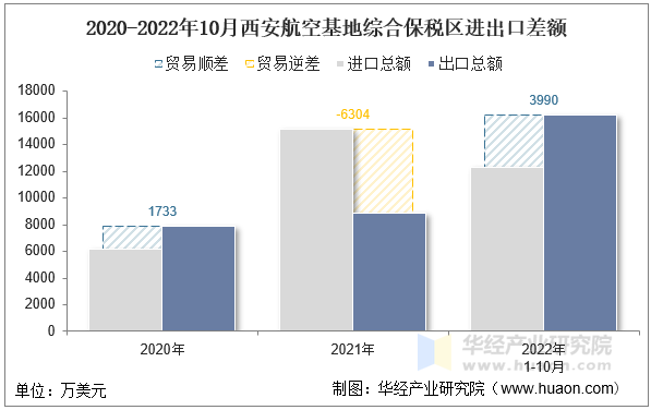 2020-2022年10月西安航空基地综合保税区进出口差额