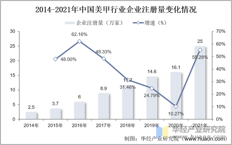 2014-2021年中国美甲行业企业注册量变化情况