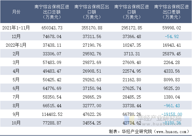 2021-2022年10月南宁综合保税区进出口额月度情况统计表