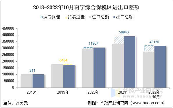 2018-2022年10月南宁综合保税区进出口差额