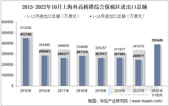 2015-2022年10月上海外高桥港综合保税区进出口总额