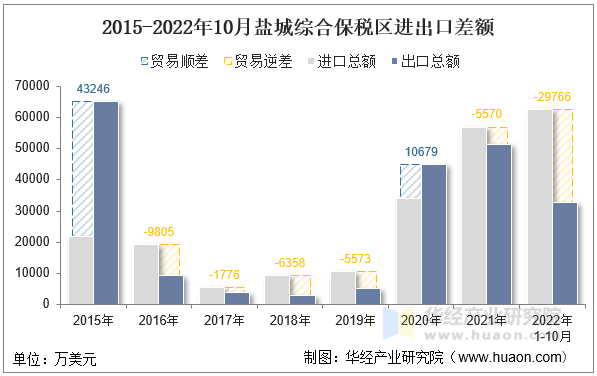 2015-2022年10月盐城综合保税区进出口差额