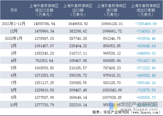 2021-2022年10月上海外高桥保税区进出口额月度情况统计表
