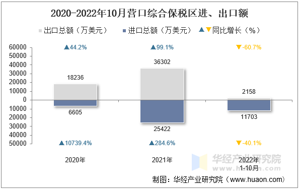 2020-2022年10月营口综合保税区进、出口额