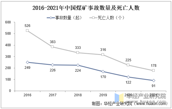 2016-2021年中国煤矿事故数量及死亡人数