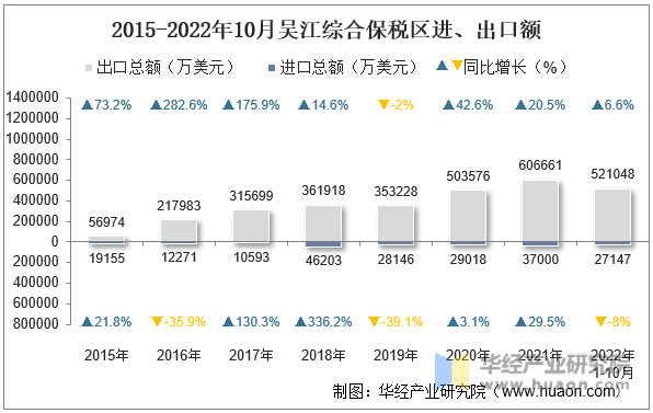 2015-2022年10月吴江综合保税区进、出口额