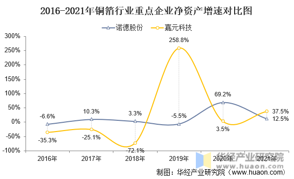 2016-2021年铜箔行业重点企业净资产增速对比图