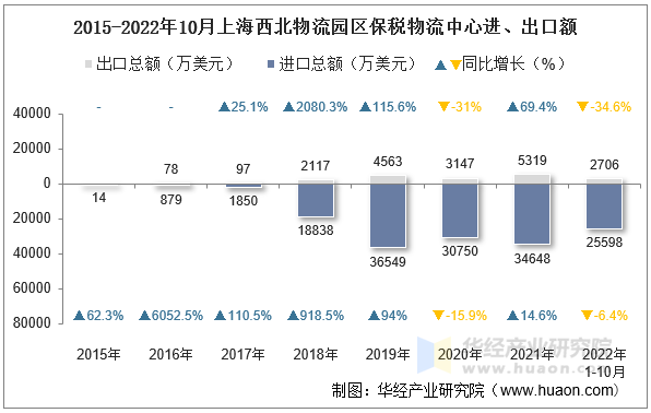 2015-2022年10月上海西北物流园区保税物流中心进、出口额
