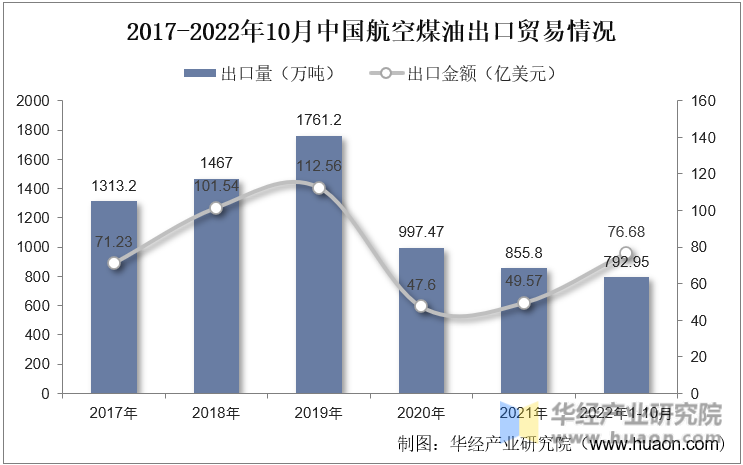 2017-2022年10月中国航空煤油出口贸易情况