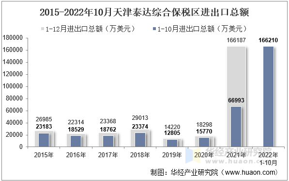2015-2022年10月天津泰达综合保税区进出口总额