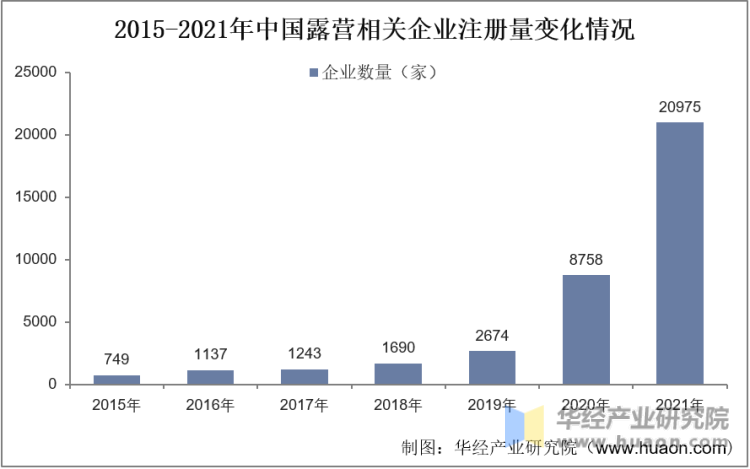 2015-2021年中国露营相关企业注册量变化情况