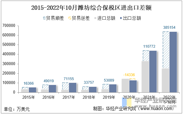 2015-2022年10月潍坊综合保税区进出口差额