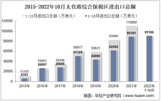 2022年10月太仓港综合保税区进出口总额及进出口差额统计分析
