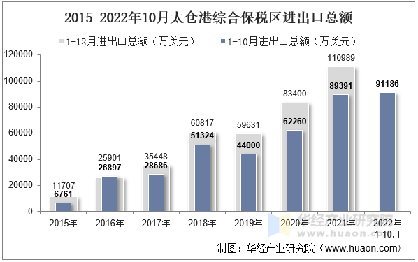 2015-2022年10月太仓港综合保税区进出口总额