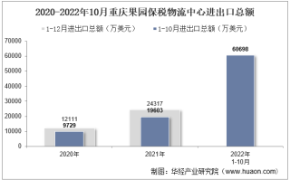 2022年10月重庆果园保税物流中心进出口总额及进出口差额统计分析