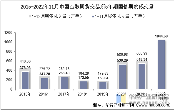 2015-2022年11月中国金融期货交易所5年期国债期货成交量