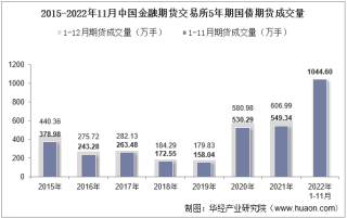 2022年11月中国金融期货交易所5年期国债期货成交量、成交金额及成交均价统计