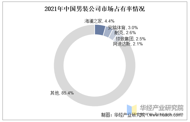 2021年中国男装公司市场占有率情况