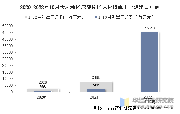 2020-2022年10月天府新区成都片区保税物流中心进出口总额