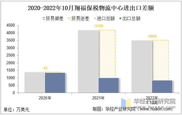 2020-2022年10月翔福保税物流中心进出口差额