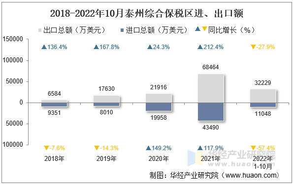 2018-2022年10月泰州综合保税区进、出口额