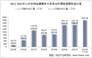 2022年11月中国金融期货交易所10年期国债期货成交量、成交金额及成交均价统计