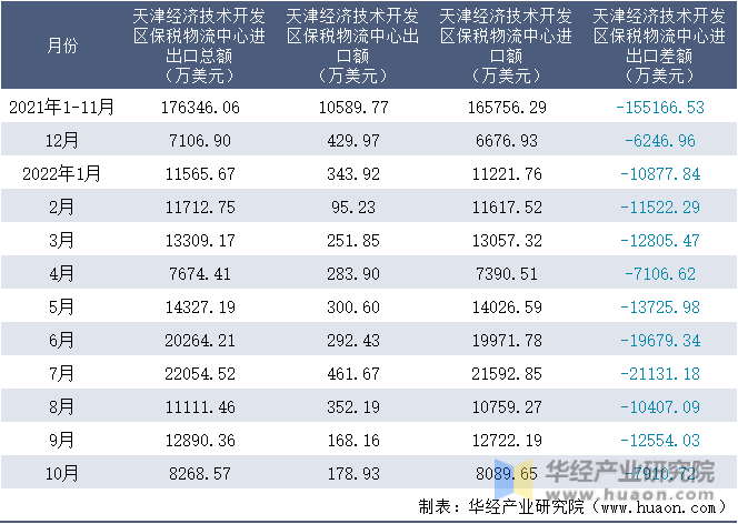 2021-2022年10月天津经济技术开发区保税物流中心进出口额月度情况统计表