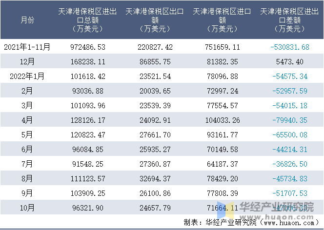 2021-2022年10月天津港保税区进出口额月度情况统计表