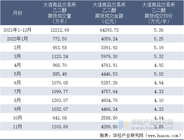 2021-2022年11月大连商品交易所乙二醇期货成交情况统计表