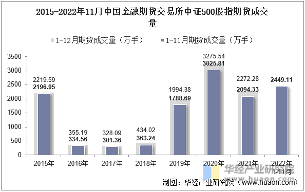 2015-2022年11月中国金融期货交易所中证500股指期货成交量