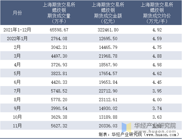 2021-2022年11月上海期货交易所螺纹钢期货成交情况统计表