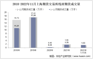 2022年11月上海期货交易所线材期货成交量、成交金额及成交均价统计