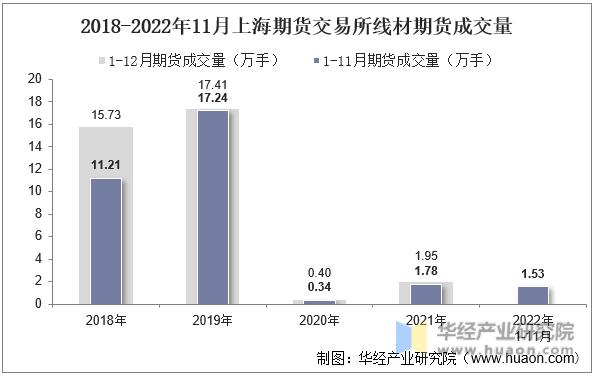2018-2022年11月上海期货交易所线材期货成交量