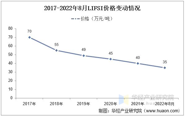 2017-2022年8月LIFSI价格变动情况