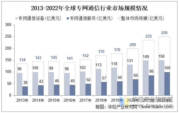 2013-2022年全球专网通信行业市场规模情况