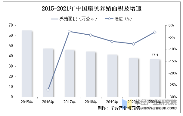 2015-2021年中国扇贝养殖面积及增速