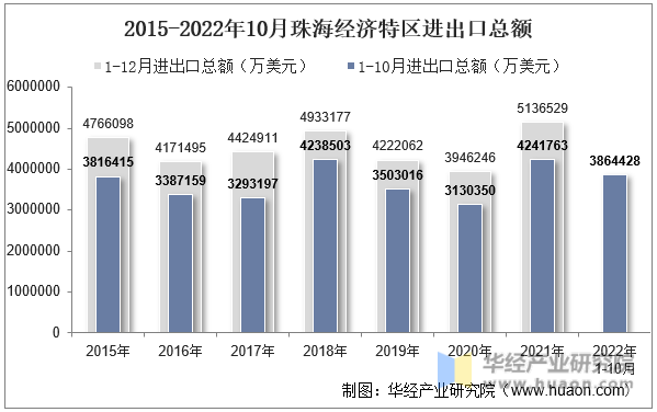 2015-2022年10月珠海经济特区进出口总额