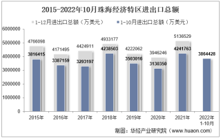 2022年10月珠海经济特区进出口总额及进出口差额统计分析