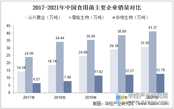 2017-2021年中国食用菌主要企业销量对比