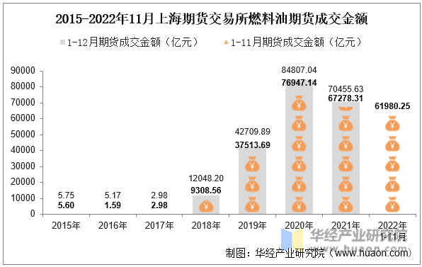 2015-2022年11月上海期货交易所燃料油期货成交金额