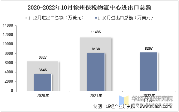 2020-2022年10月徐州保税物流中心进出口总额